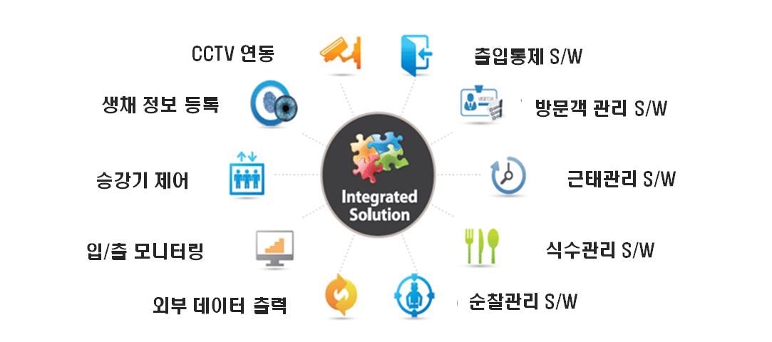 Integrated Solution